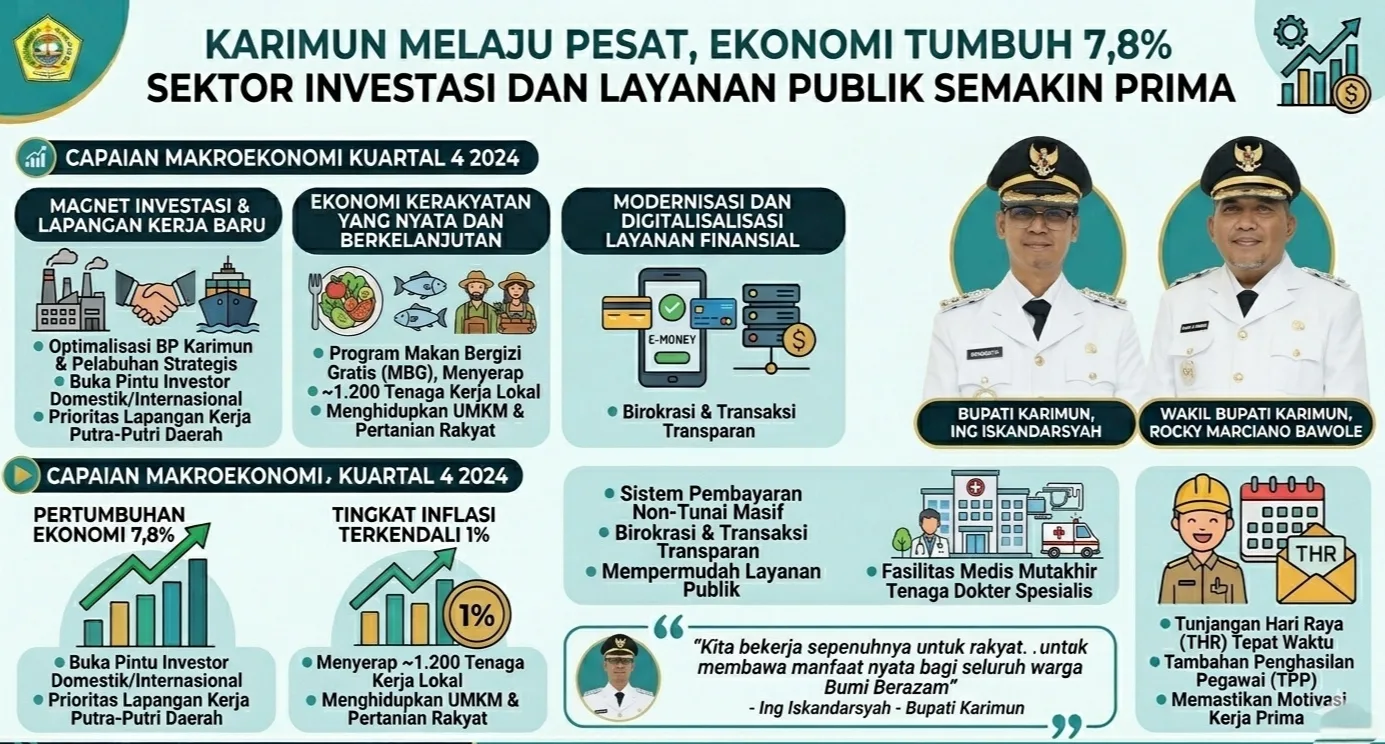 Karimun Melaju Pesat, Ekonomi Tumbuh 7,8%, Sektor Investasi dan Layanan Publik Semakin Prima – capacitaciontotalcdmx